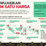 BBM Satu Harga: Wujud Nyata Pemerataan Energi di Indonesia