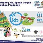Kampung KB : Inovasi Strategis Memberdayakan Masyarakat