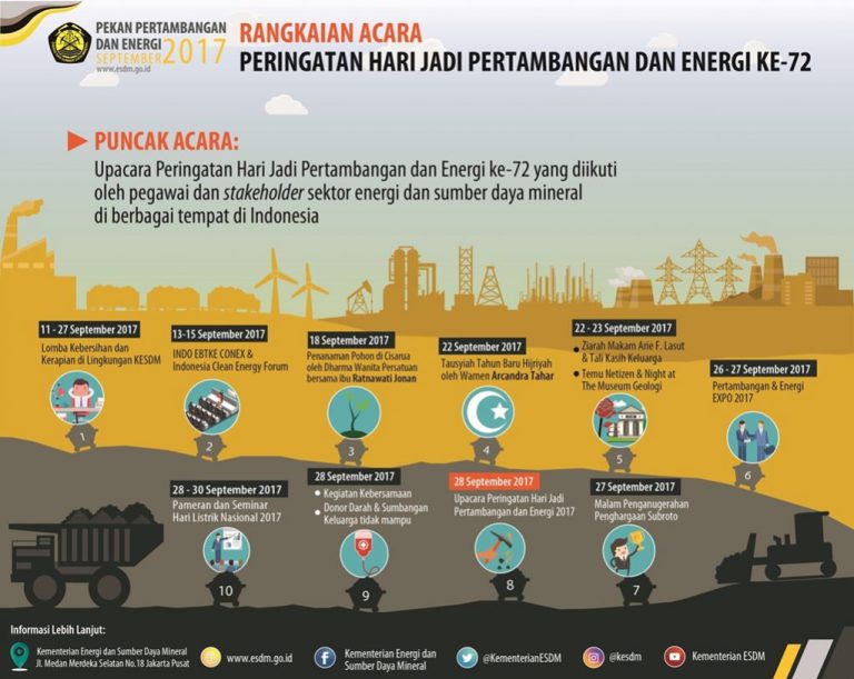 Hari Jadi Pertambangan dan Energi ke-72: Sosialisasi Sektor Energi Melalui Pekan Pertambangan dan Energi