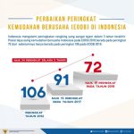Kerja Bersama, Percepatan Kemudahan Berusaha di Indonesia Makin Diakui di Dunia