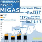 Era Baru Pengelolaan Migas Indonesia