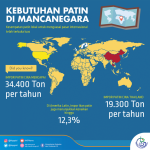 Industri Patin Indonesia Rebut Pasar Global