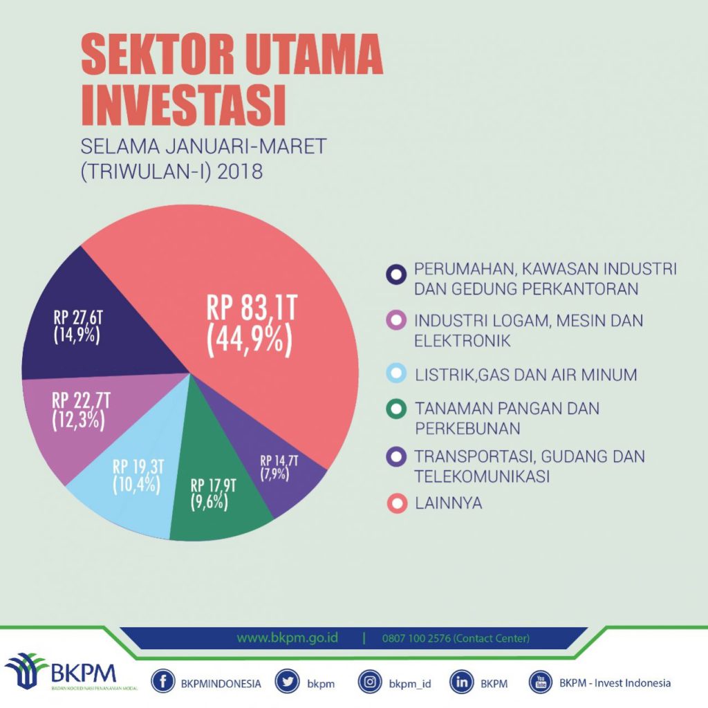 Realisasi Investasi Triwulan I 2018 Tembus Angka Rp 185,3T