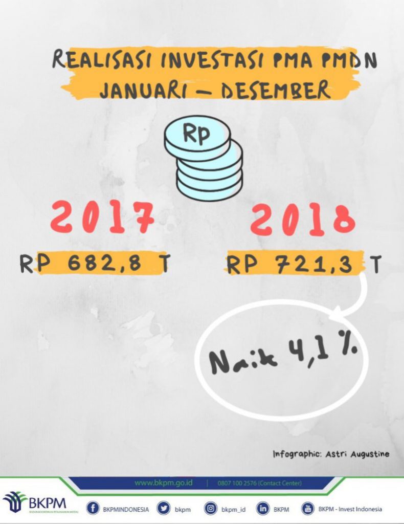Total Realisasi Investasi  Tahun 2018 sebesar Rp 721,3 trilliun, Naik 4,1%
