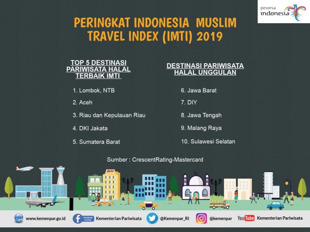 5 TAHUN KEMBANGKAN PARIWISATA HALAL, INDONESIA AKHIRNYA RAIH PERINGKAT PERTAMA WISATA HALAL DUNIA 2019